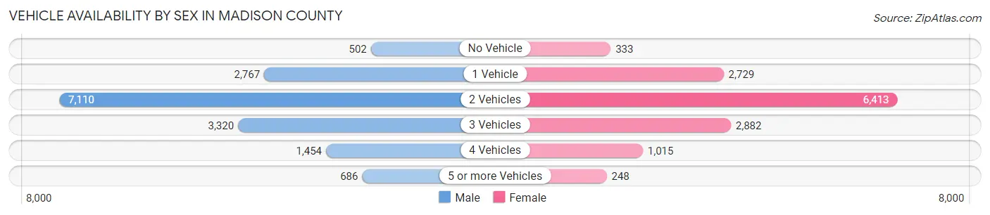 Vehicle Availability by Sex in Madison County