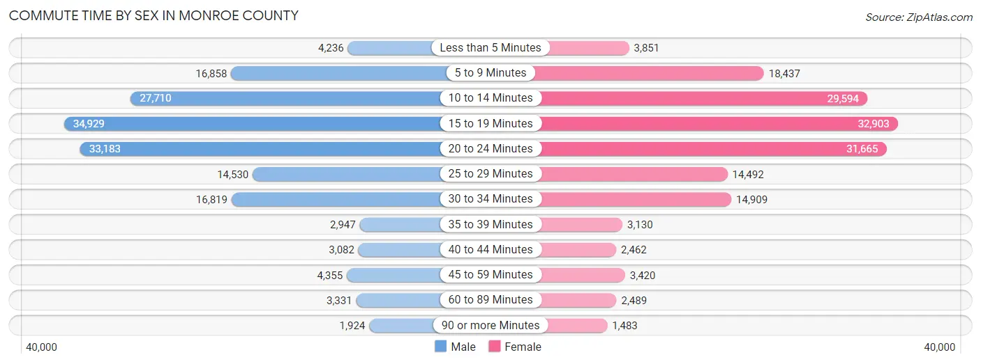 Commute Time by Sex in Monroe County