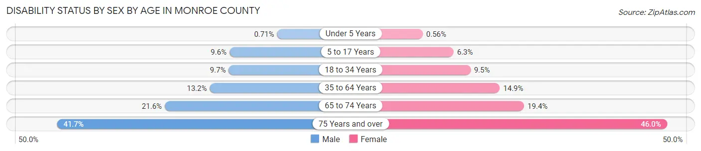 Disability Status by Sex by Age in Monroe County