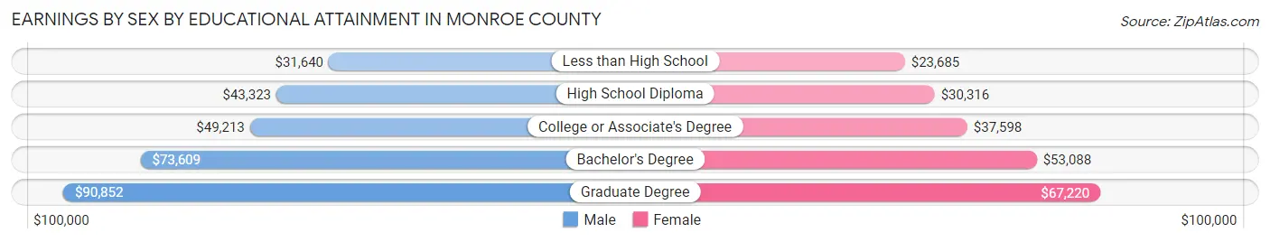 Earnings by Sex by Educational Attainment in Monroe County