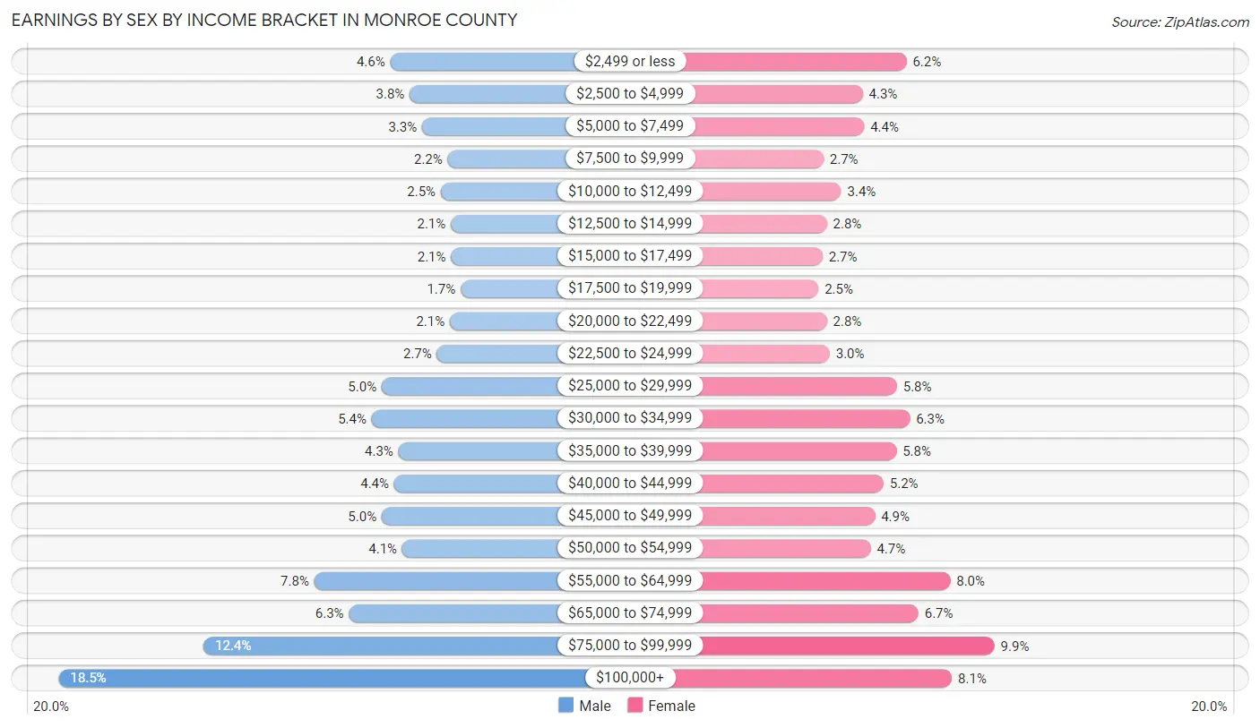 Earnings by Sex by Income Bracket in Monroe County