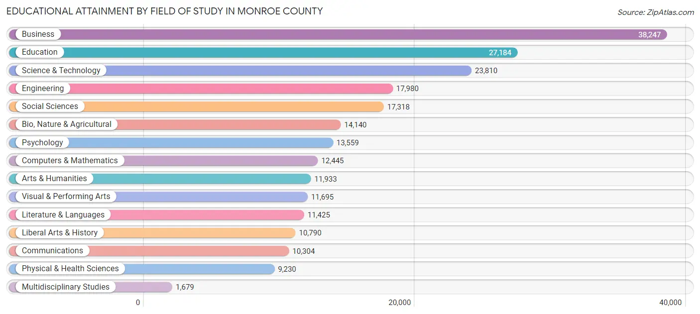 Educational Attainment by Field of Study in Monroe County