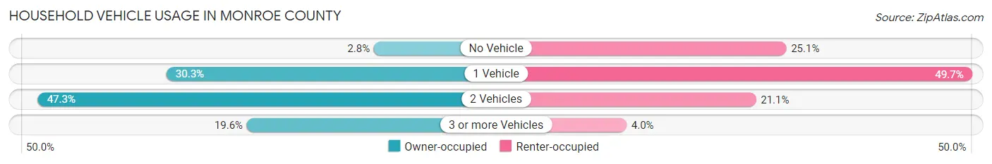 Household Vehicle Usage in Monroe County