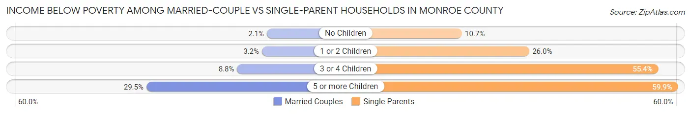 Income Below Poverty Among Married-Couple vs Single-Parent Households in Monroe County