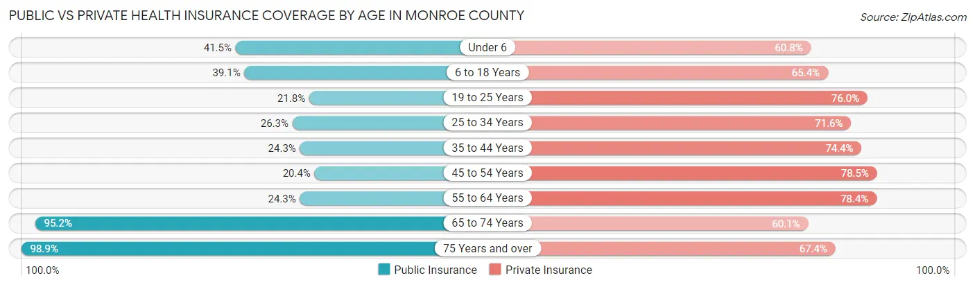 Public vs Private Health Insurance Coverage by Age in Monroe County