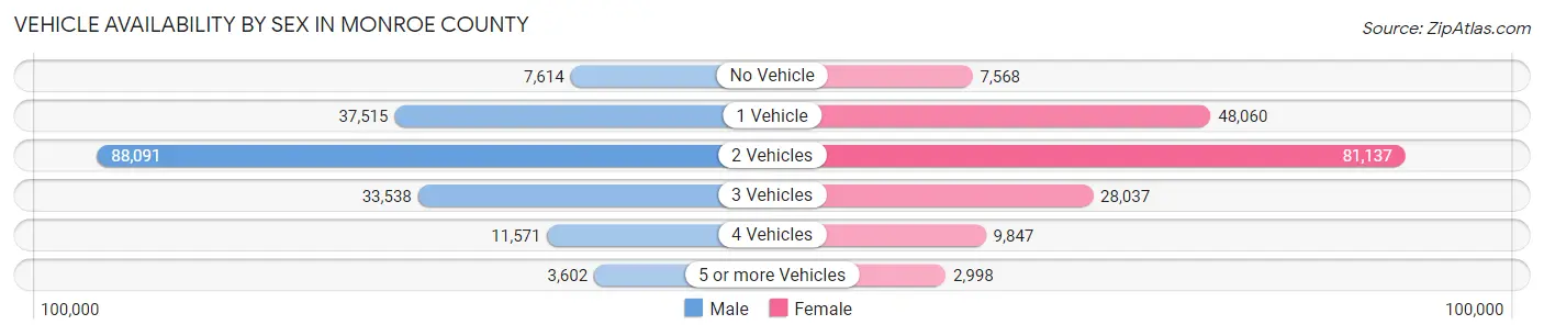 Vehicle Availability by Sex in Monroe County