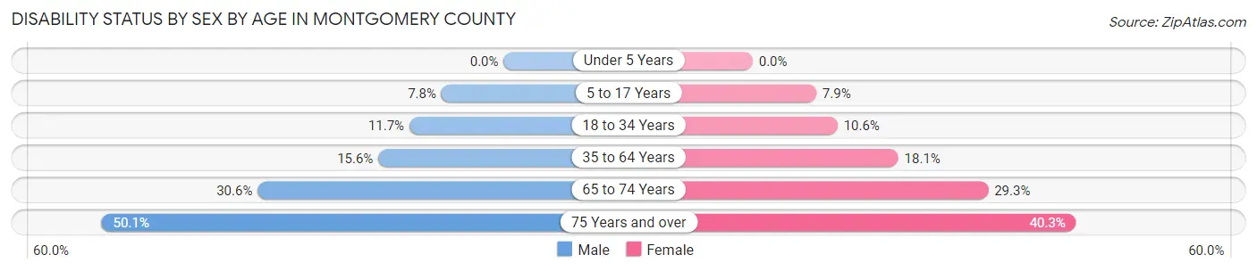 Disability Status by Sex by Age in Montgomery County