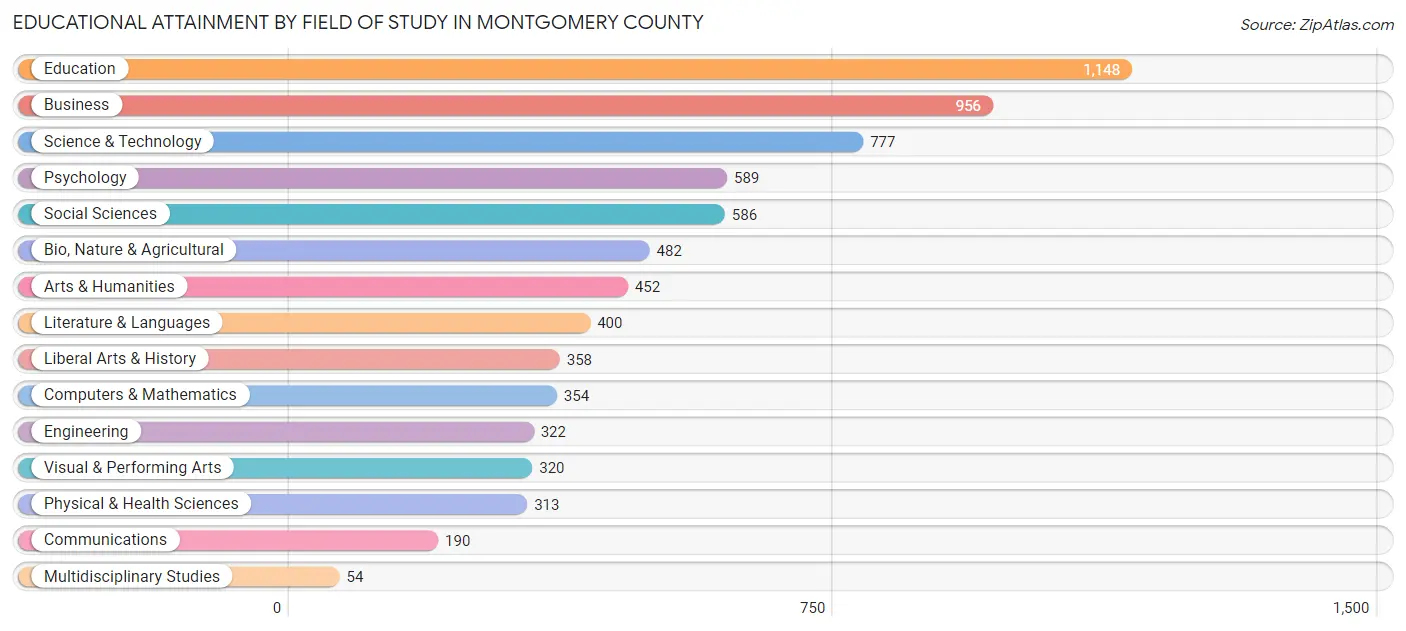 Educational Attainment by Field of Study in Montgomery County