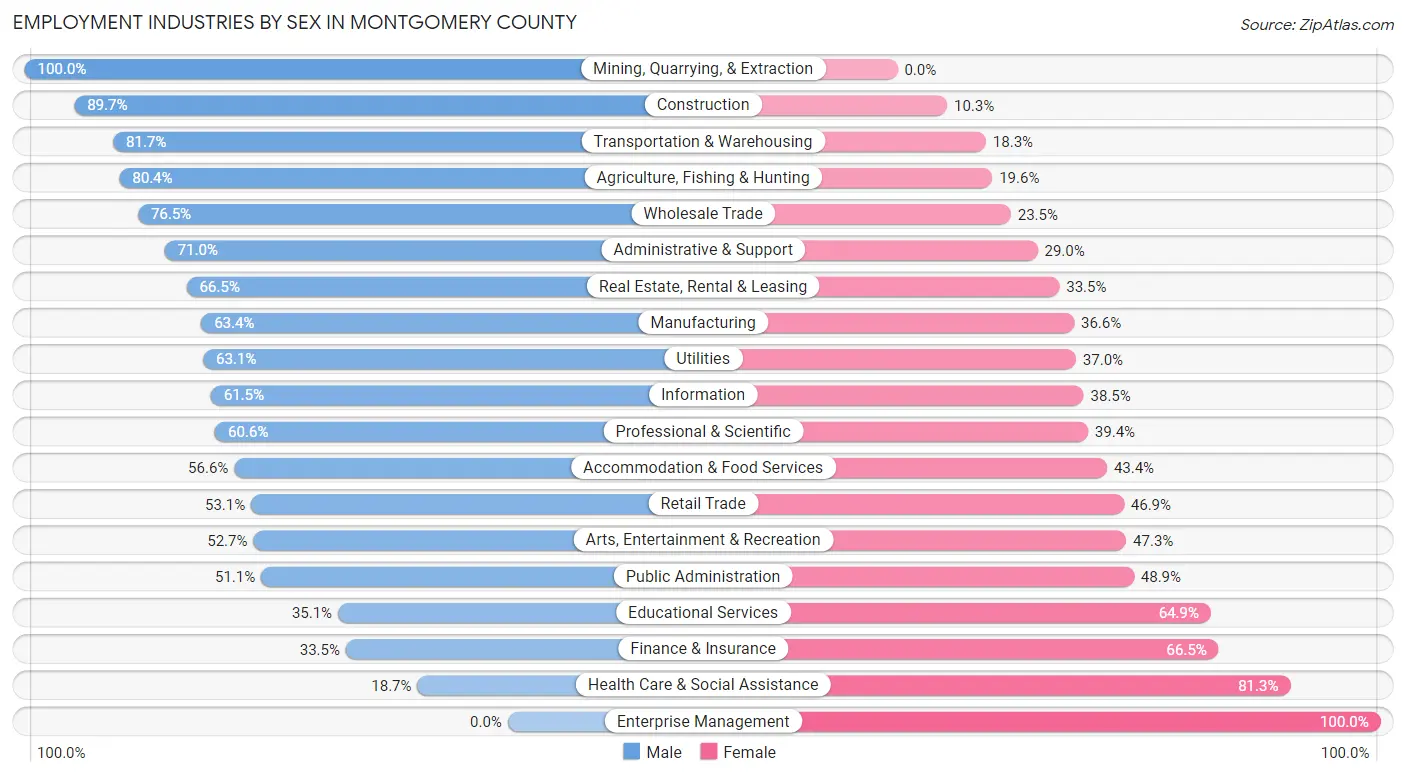 Employment Industries by Sex in Montgomery County