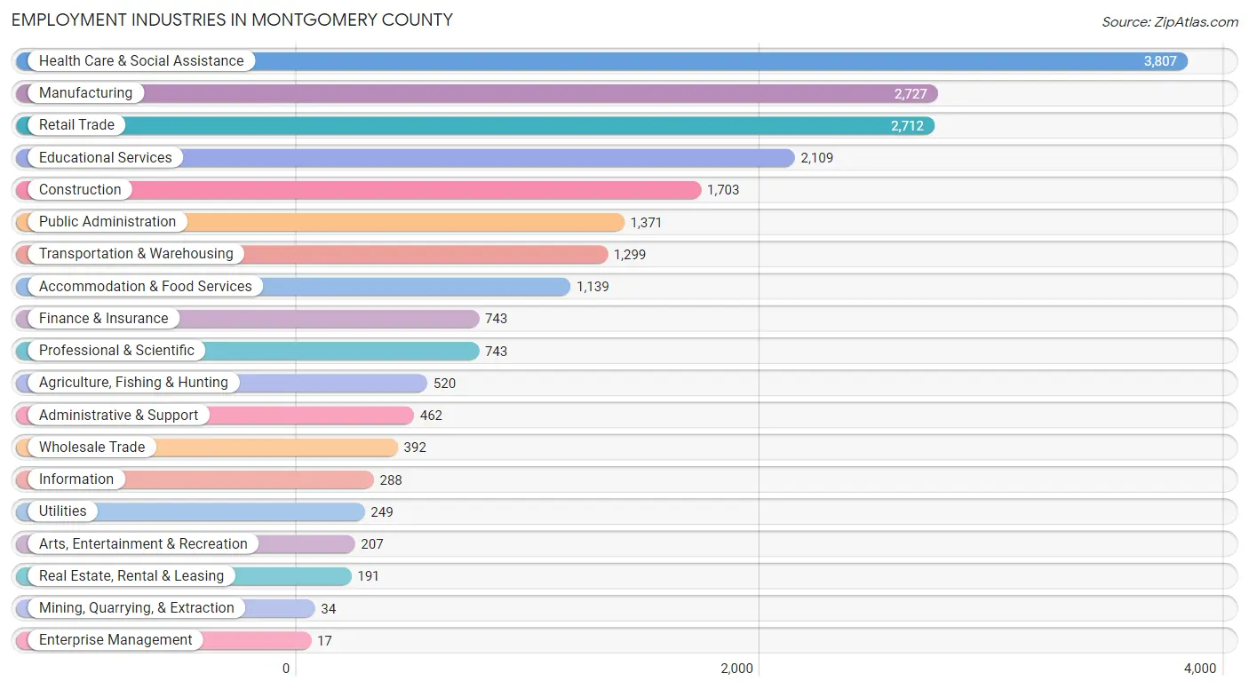 Employment Industries in Montgomery County