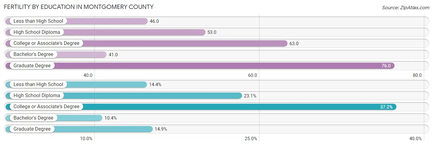 Female Fertility by Education Attainment in Montgomery County