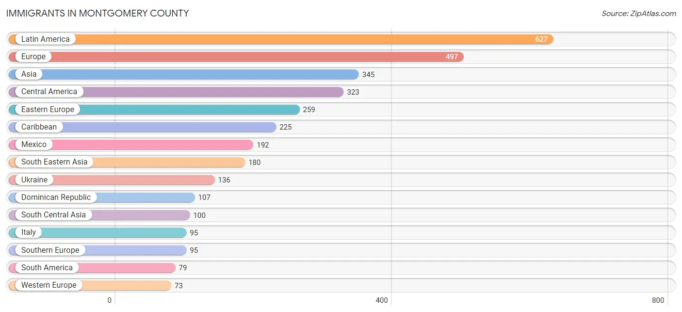 Immigrants in Montgomery County