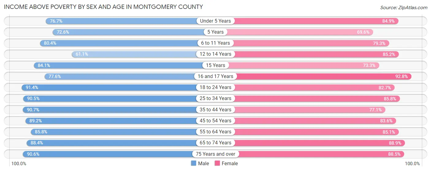 Income Above Poverty by Sex and Age in Montgomery County