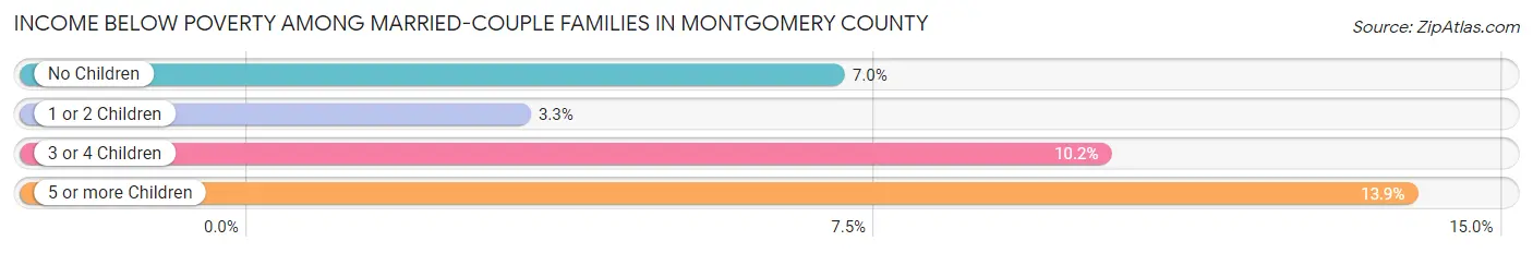 Income Below Poverty Among Married-Couple Families in Montgomery County