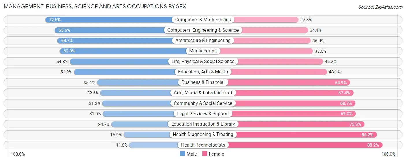 Management, Business, Science and Arts Occupations by Sex in Montgomery County