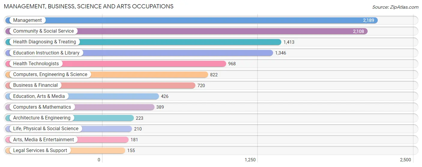 Management, Business, Science and Arts Occupations in Montgomery County