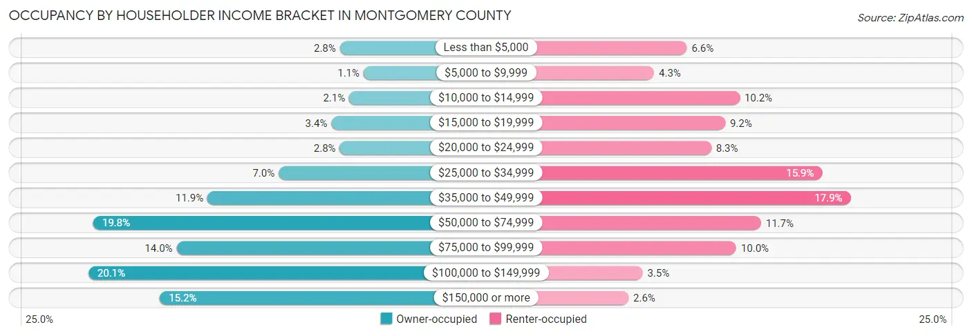 Occupancy by Householder Income Bracket in Montgomery County
