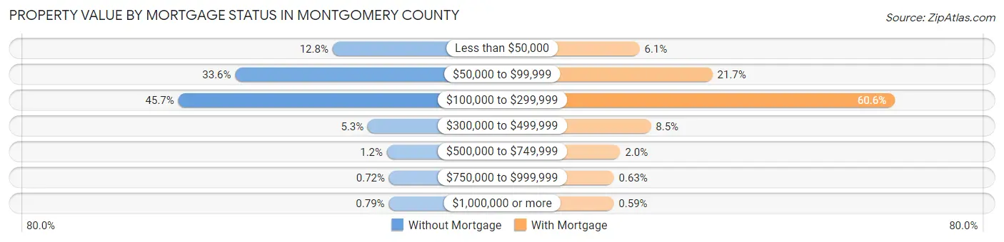 Property Value by Mortgage Status in Montgomery County