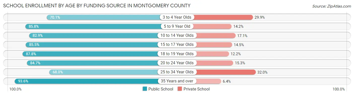 School Enrollment by Age by Funding Source in Montgomery County