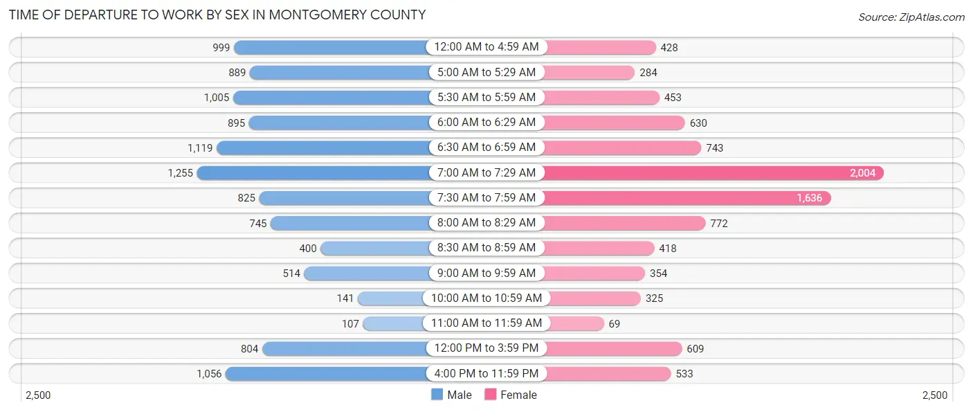 Time of Departure to Work by Sex in Montgomery County