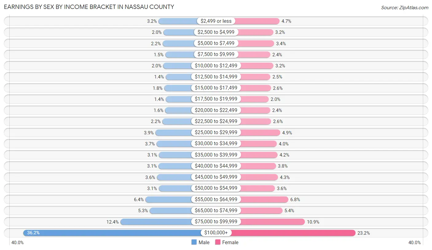 Earnings by Sex by Income Bracket in Nassau County