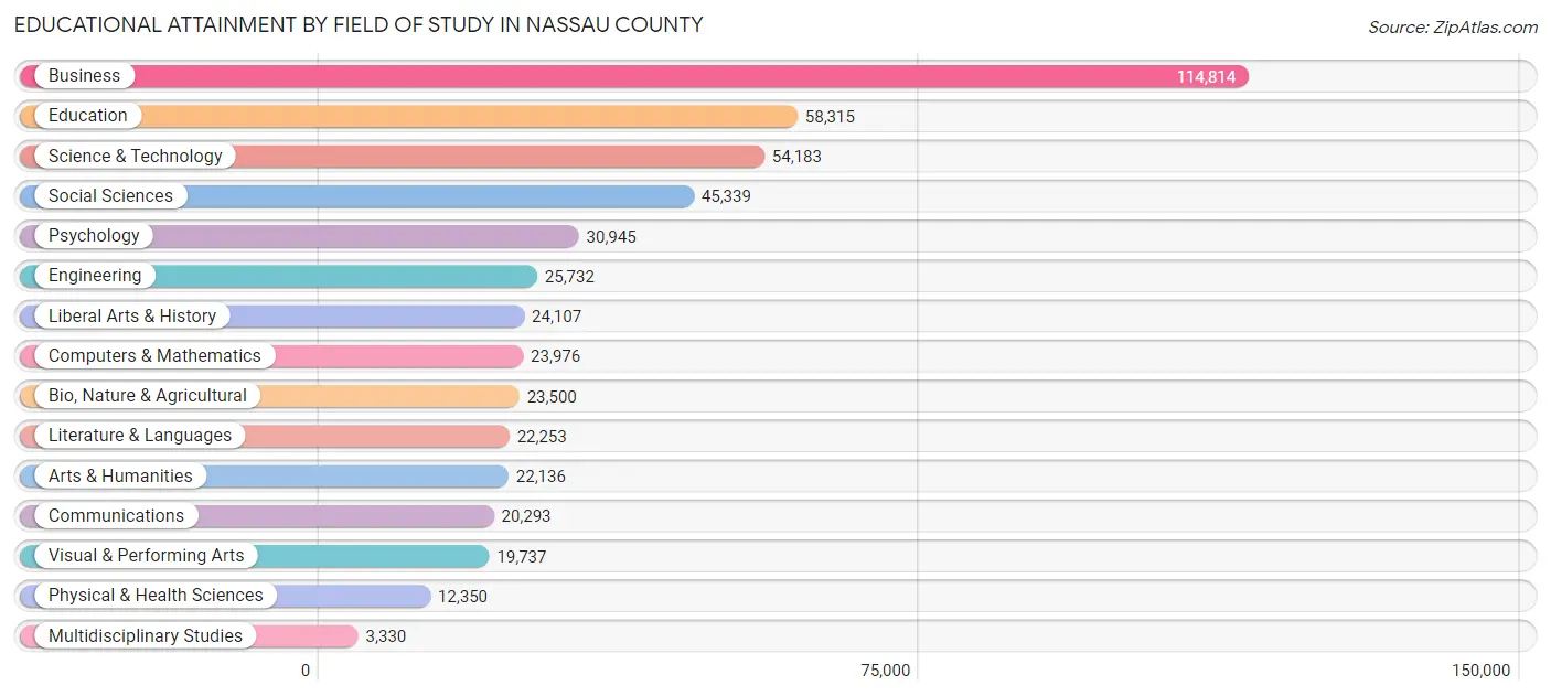 Educational Attainment by Field of Study in Nassau County