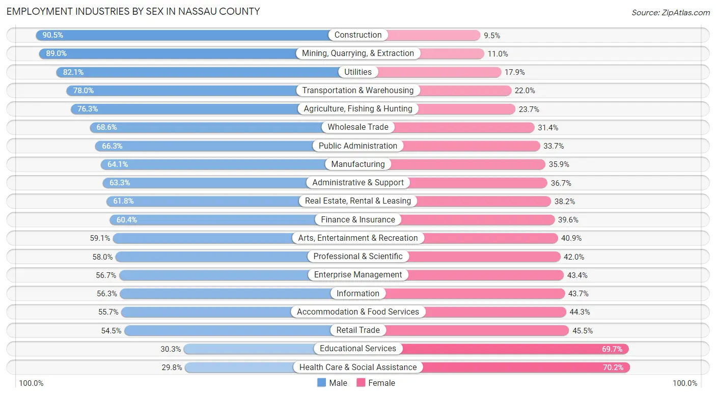 Employment Industries by Sex in Nassau County
