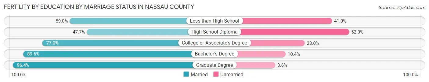 Female Fertility by Education by Marriage Status in Nassau County