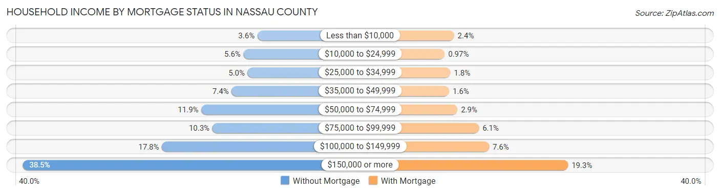 Household Income by Mortgage Status in Nassau County