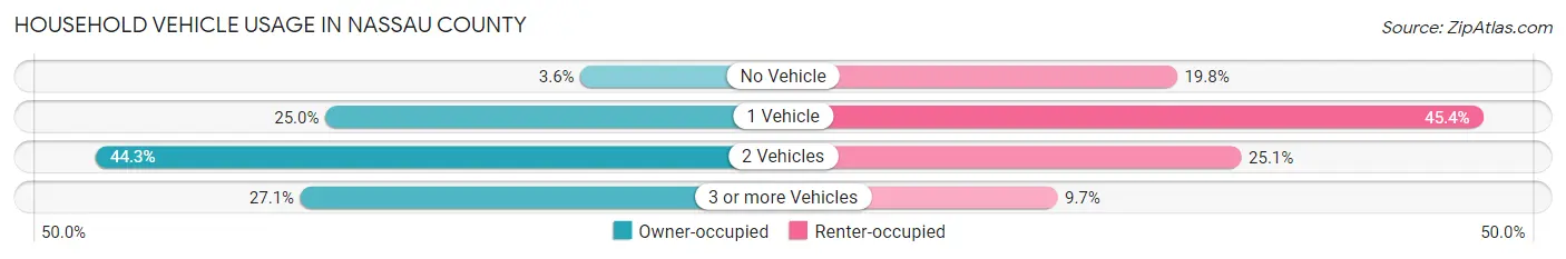 Household Vehicle Usage in Nassau County