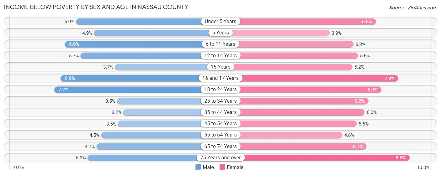 Income Below Poverty by Sex and Age in Nassau County
