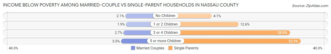 Income Below Poverty Among Married-Couple vs Single-Parent Households in Nassau County