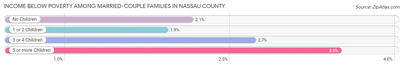 Income Below Poverty Among Married-Couple Families in Nassau County