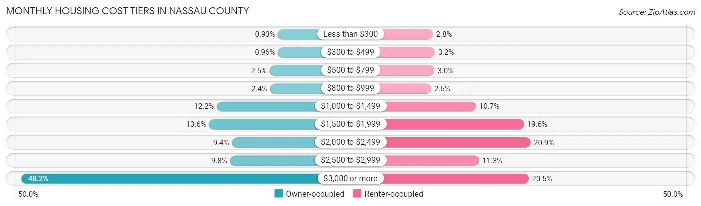 Monthly Housing Cost Tiers in Nassau County