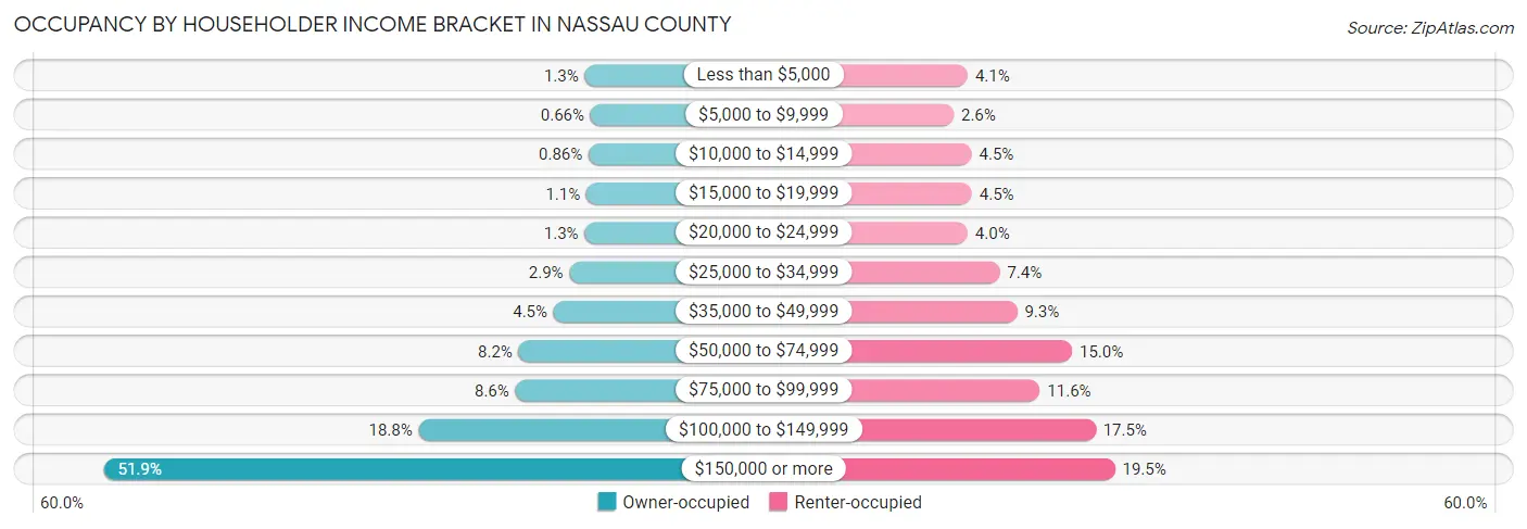 Occupancy by Householder Income Bracket in Nassau County