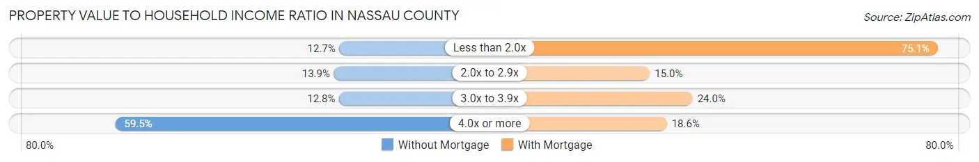 Property Value to Household Income Ratio in Nassau County