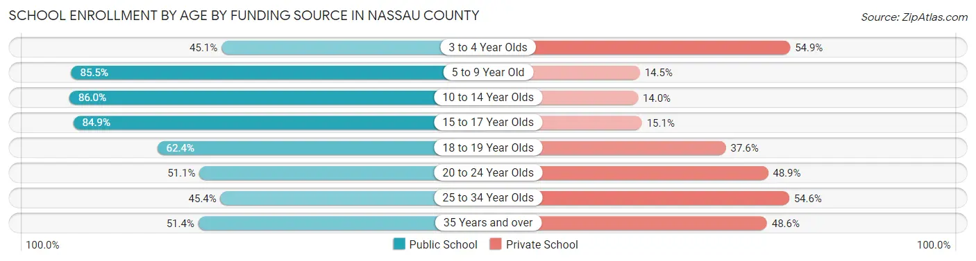 School Enrollment by Age by Funding Source in Nassau County
