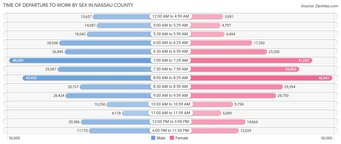 Time of Departure to Work by Sex in Nassau County