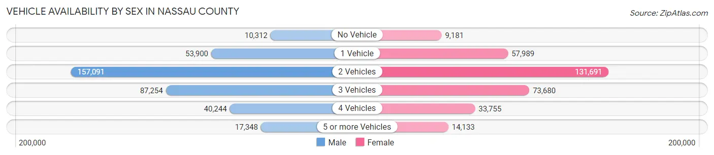 Vehicle Availability by Sex in Nassau County