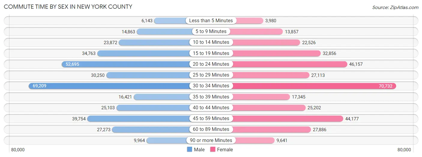 Commute Time by Sex in New York County