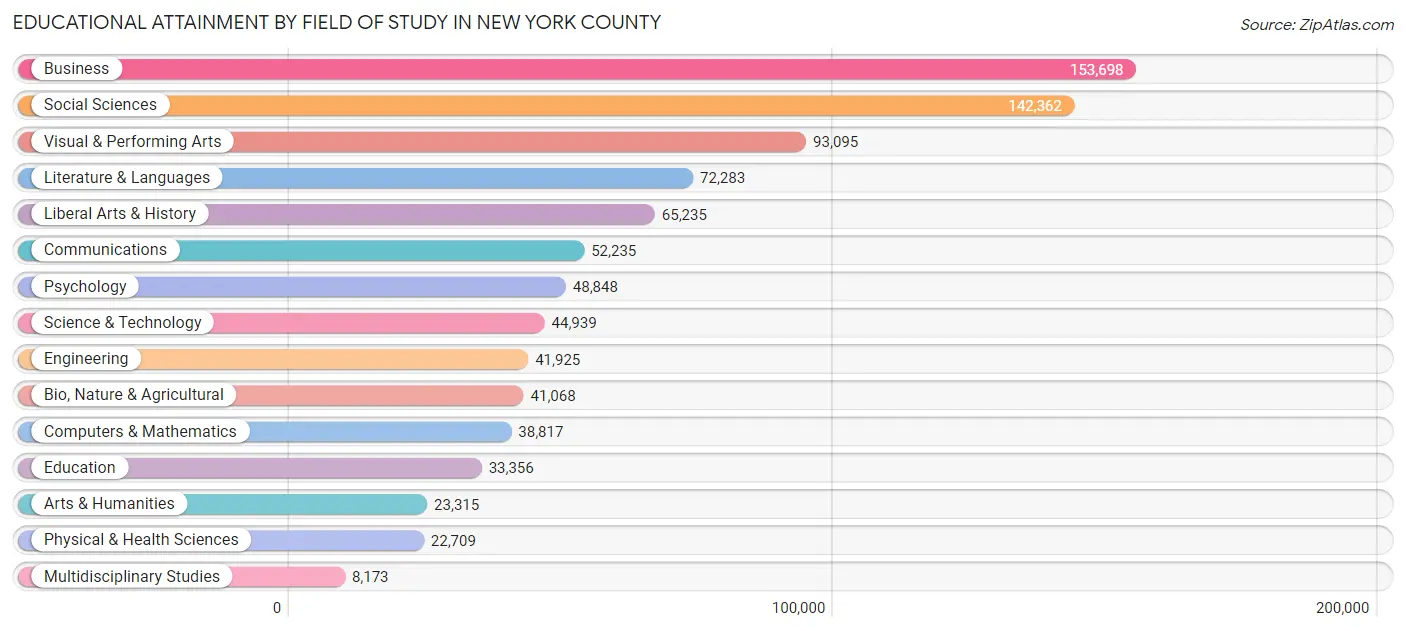 Educational Attainment by Field of Study in New York County