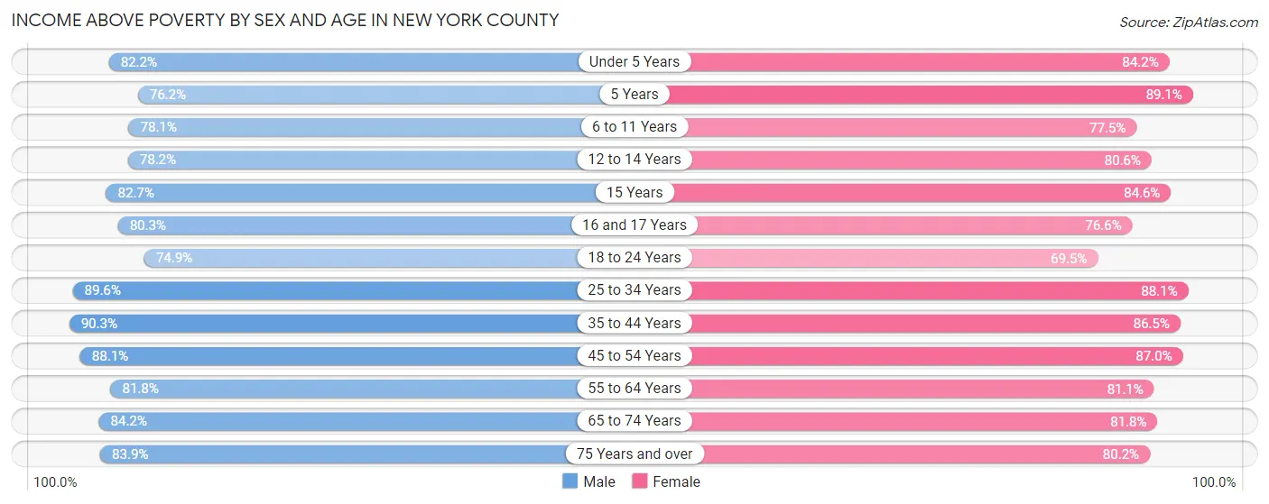 Income Above Poverty by Sex and Age in New York County