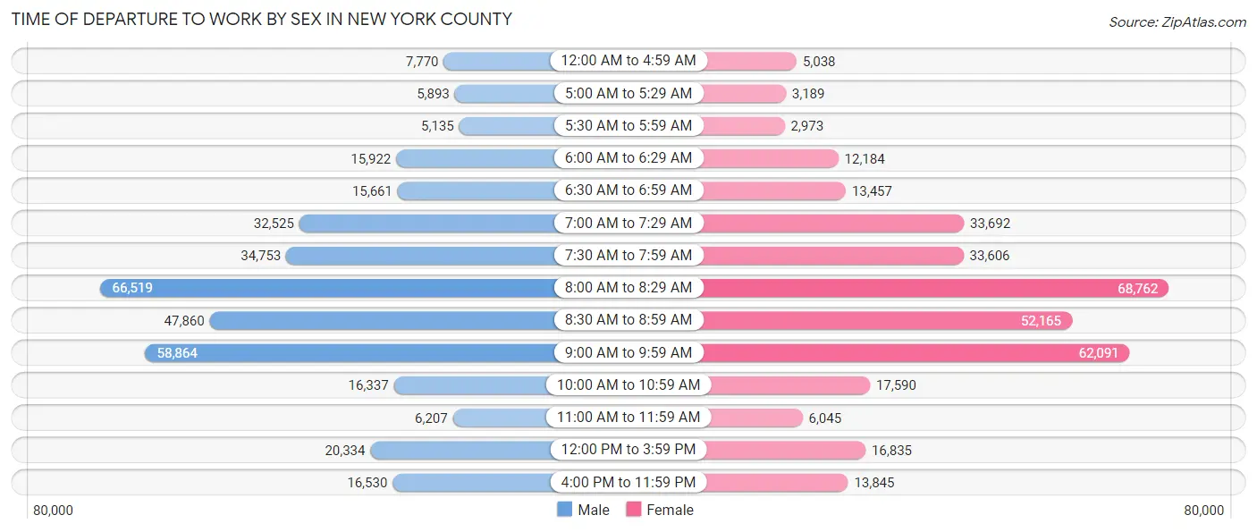 Time of Departure to Work by Sex in New York County