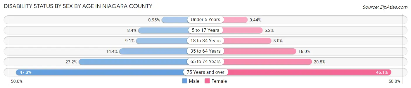 Disability Status by Sex by Age in Niagara County