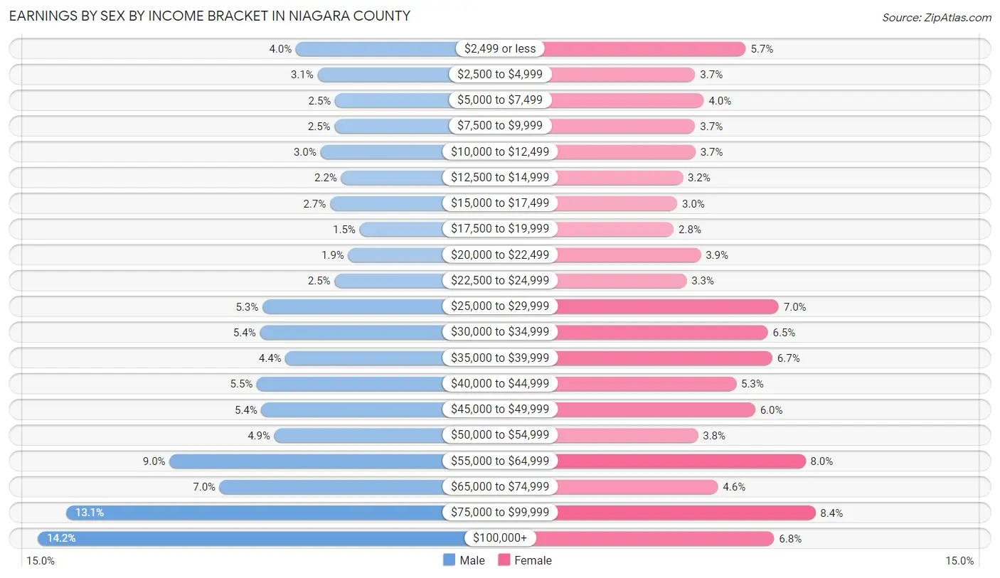 Earnings by Sex by Income Bracket in Niagara County
