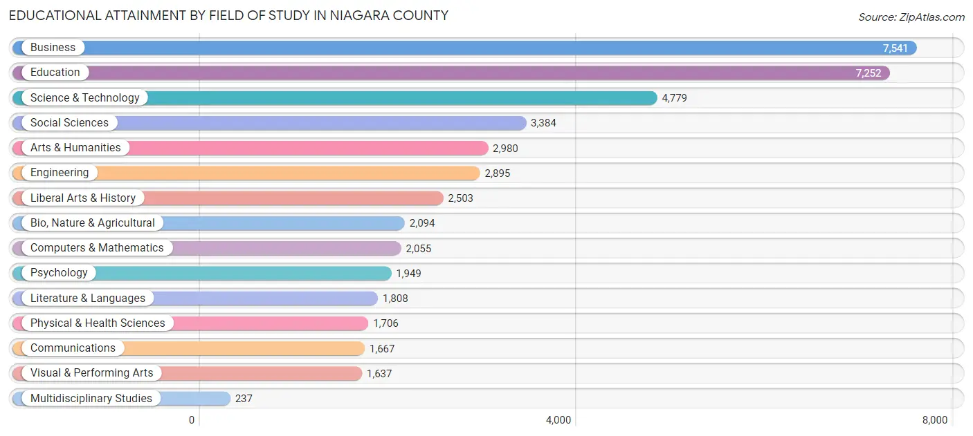 Educational Attainment by Field of Study in Niagara County