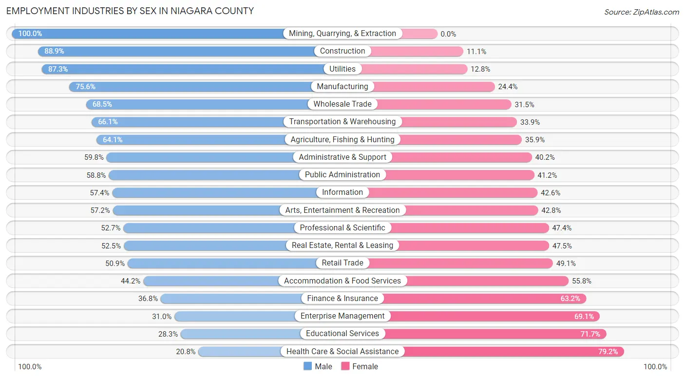 Employment Industries by Sex in Niagara County