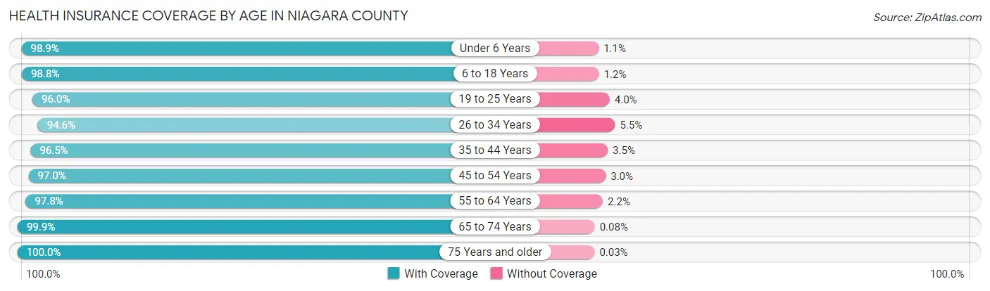 Health Insurance Coverage by Age in Niagara County