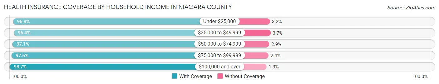 Health Insurance Coverage by Household Income in Niagara County
