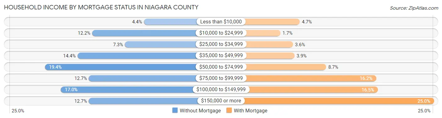 Household Income by Mortgage Status in Niagara County